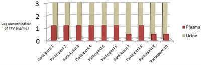 Urine Assay to Measure Tenofovir Concentrations in Patients Taking Tenofovir Alafenamide